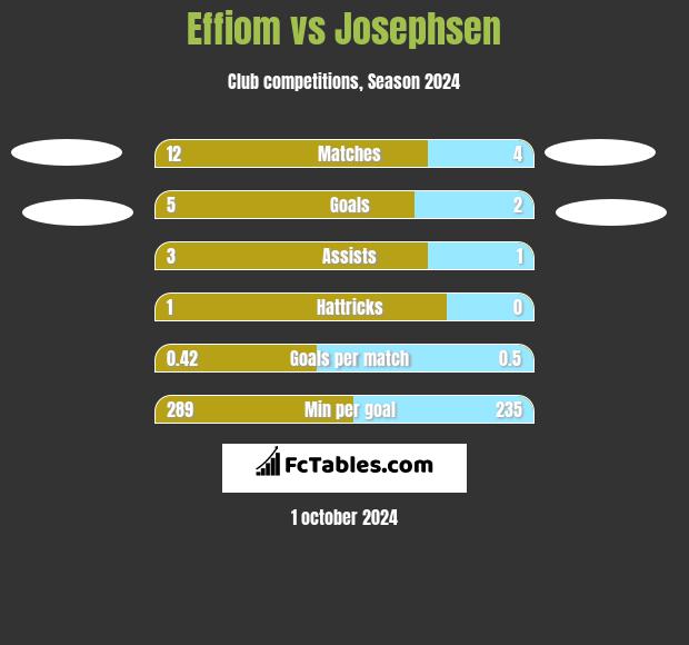 Effiom vs Josephsen h2h player stats