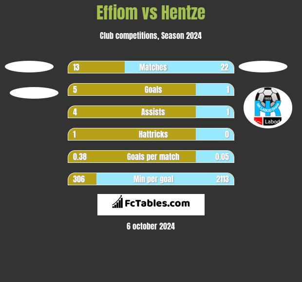 Effiom vs Hentze h2h player stats