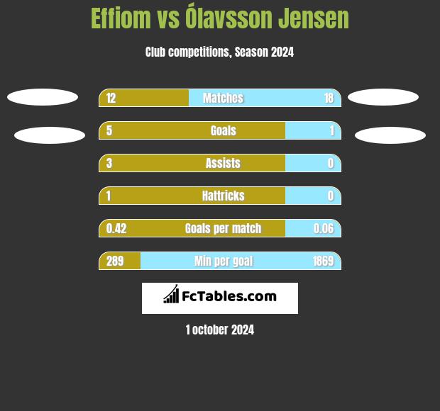 Effiom vs Ólavsson Jensen h2h player stats