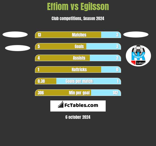 Effiom vs Egilsson h2h player stats