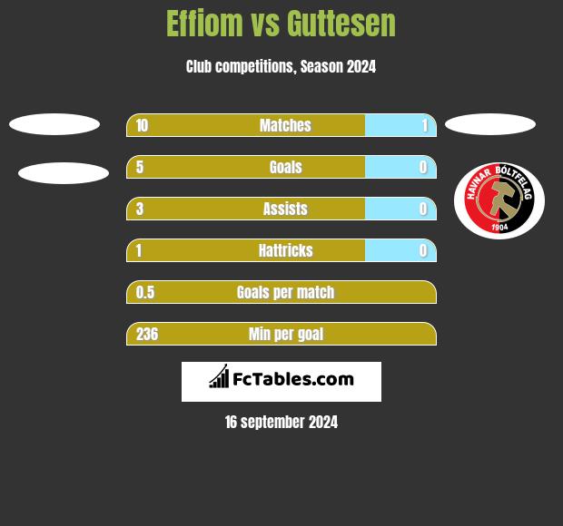 Effiom vs Guttesen h2h player stats