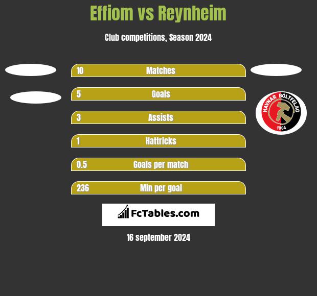 Effiom vs Reynheim h2h player stats