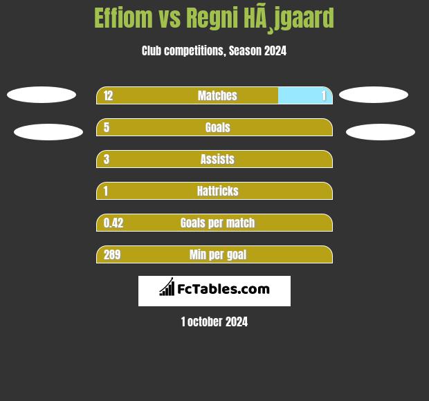 Effiom vs Regni HÃ¸jgaard h2h player stats