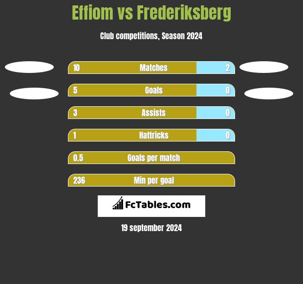 Effiom vs Frederiksberg h2h player stats