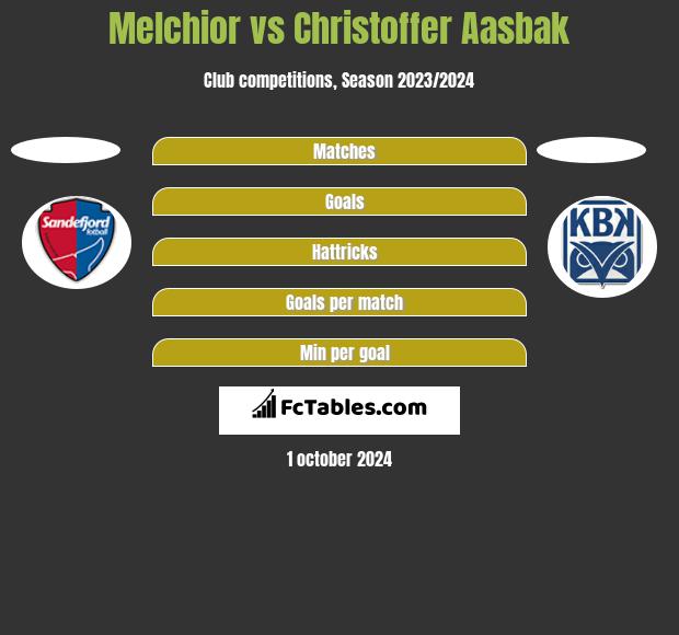 Melchior vs Christoffer Aasbak h2h player stats