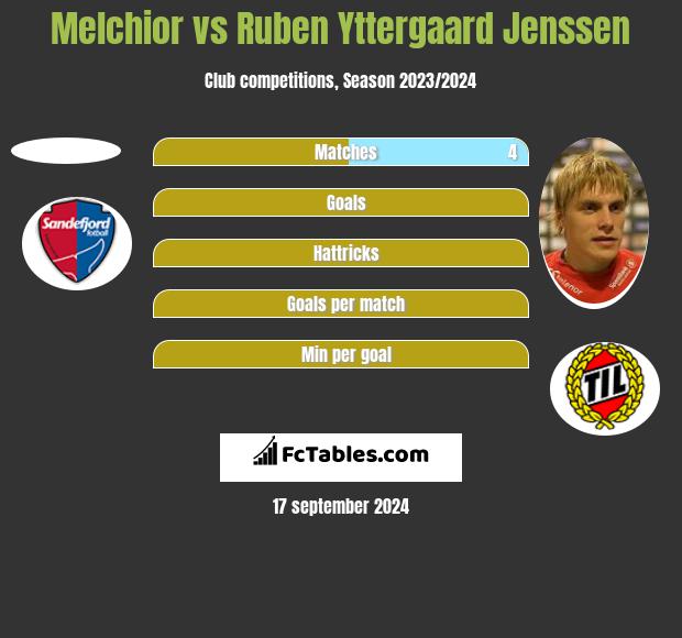 Melchior vs Ruben Yttergaard Jenssen h2h player stats