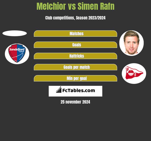 Melchior vs Simen Rafn h2h player stats