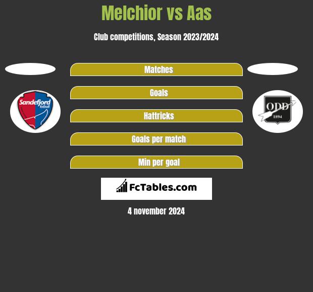 Melchior vs Aas h2h player stats