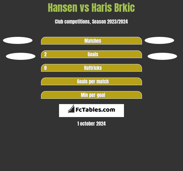 Hansen vs Haris Brkic h2h player stats