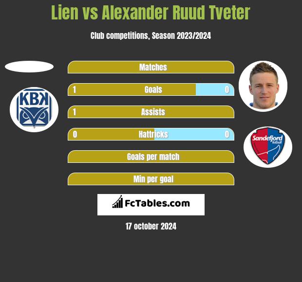 Lien vs Alexander Ruud Tveter h2h player stats