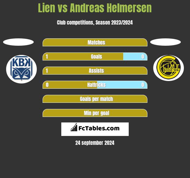 Lien vs Andreas Helmersen h2h player stats