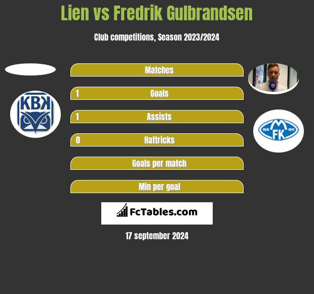 Lien vs Fredrik Gulbrandsen h2h player stats