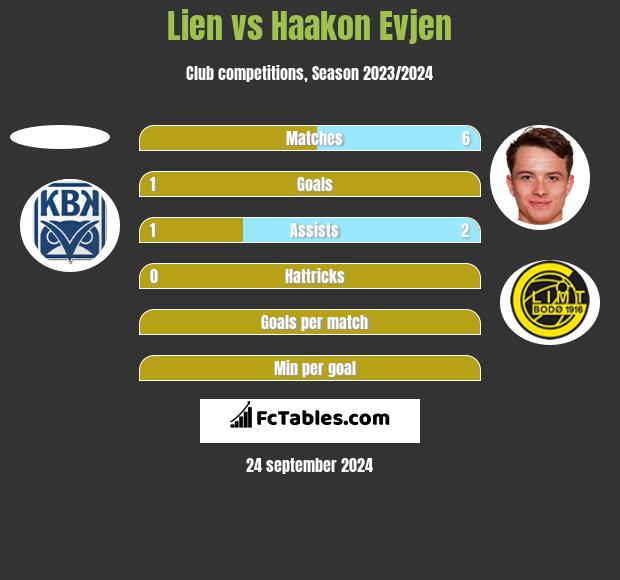 Lien vs Haakon Evjen h2h player stats