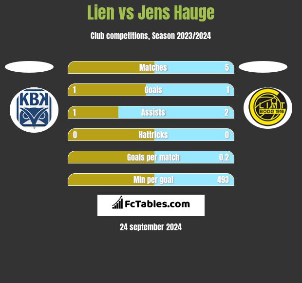 Lien vs Jens Hauge h2h player stats