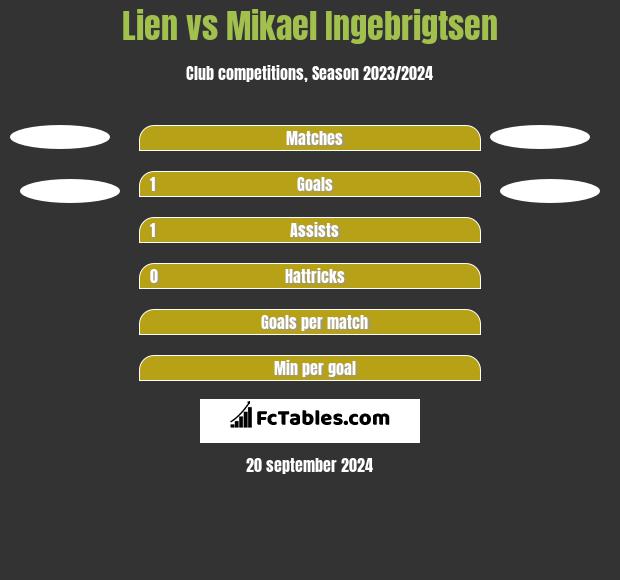 Lien vs Mikael Ingebrigtsen h2h player stats