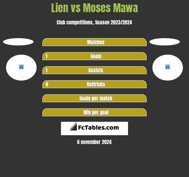 Lien vs Moses Mawa h2h player stats