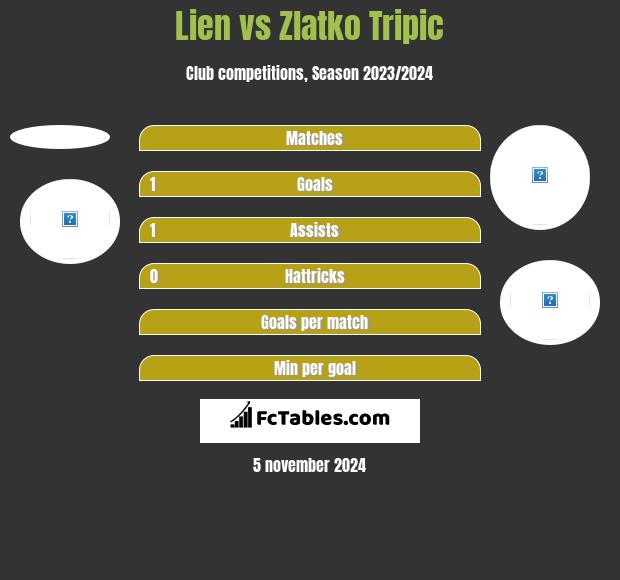 Lien vs Zlatko Tripic h2h player stats