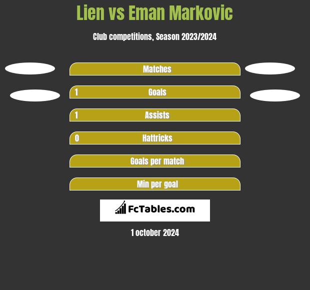 Lien vs Eman Markovic h2h player stats