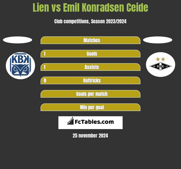 Lien vs Emil Konradsen Ceide h2h player stats