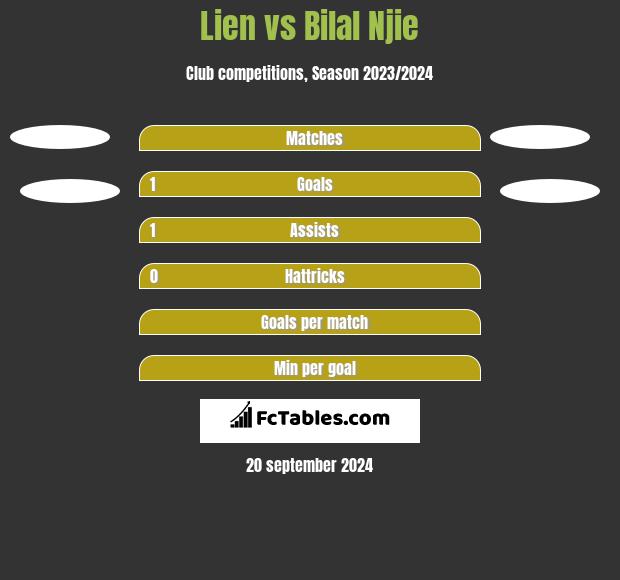 Lien vs Bilal Njie h2h player stats