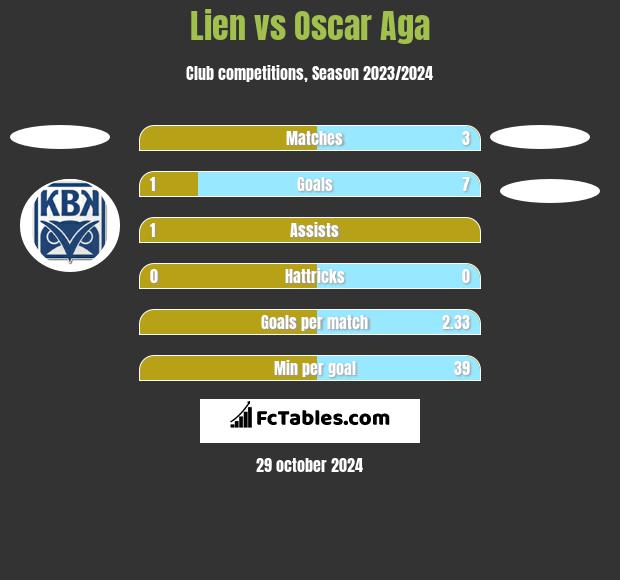 Lien vs Oscar Aga h2h player stats