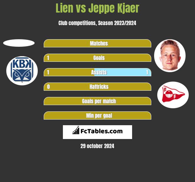 Lien vs Jeppe Kjaer h2h player stats