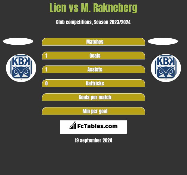 Lien vs M. Rakneberg h2h player stats