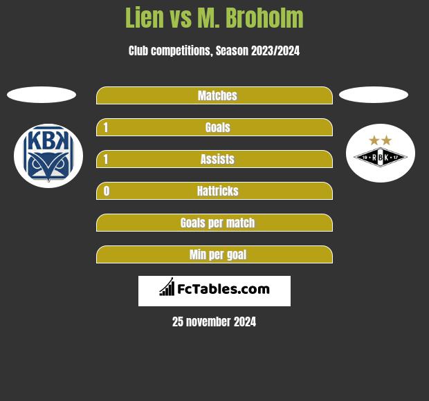 Lien vs M. Broholm h2h player stats