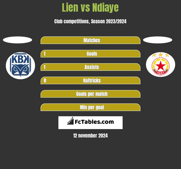 Lien vs Ndiaye h2h player stats