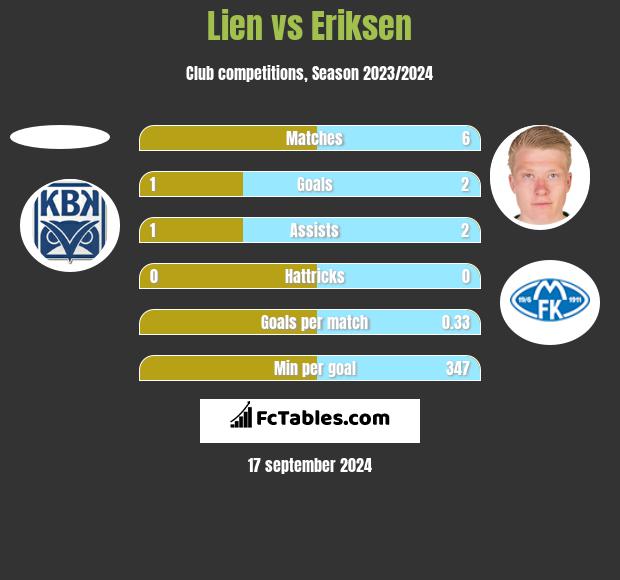 Lien vs Eriksen h2h player stats