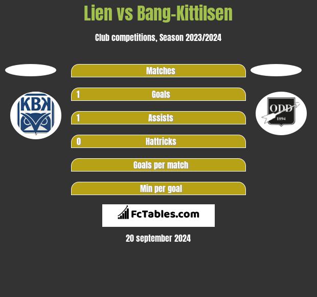 Lien vs Bang-Kittilsen h2h player stats