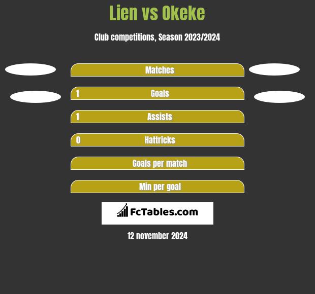 Lien vs Okeke h2h player stats