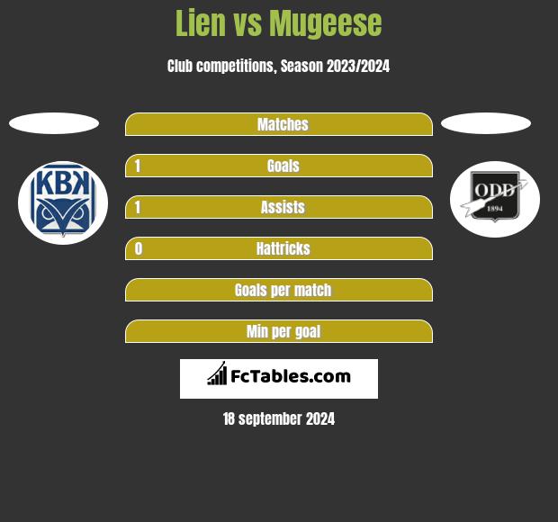 Lien vs Mugeese h2h player stats