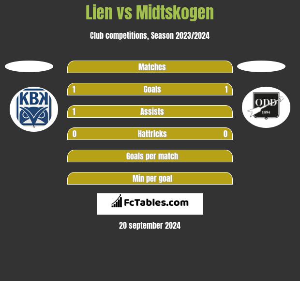 Lien vs Midtskogen h2h player stats