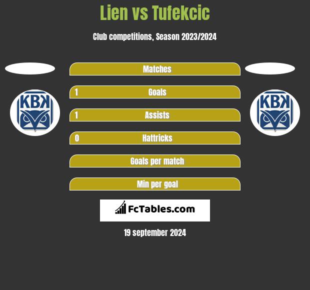 Lien vs Tufekcic h2h player stats