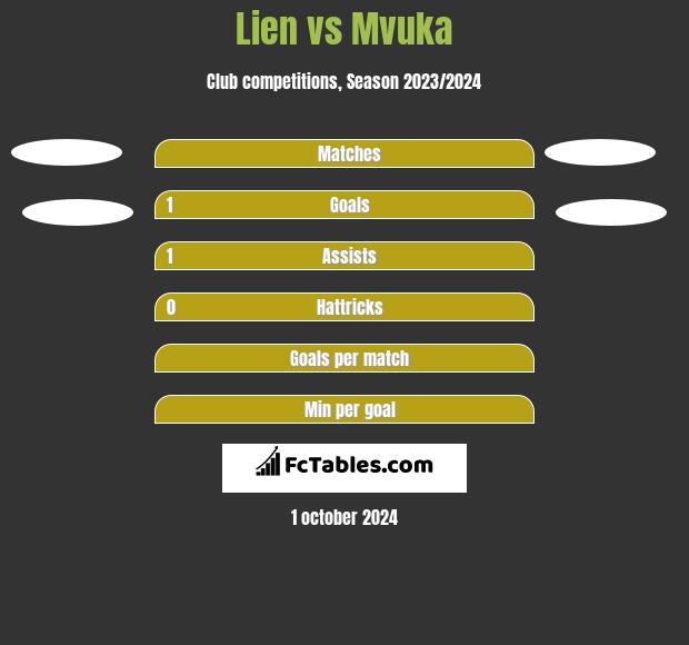 Lien vs Mvuka h2h player stats