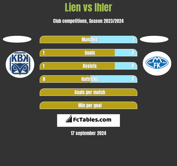 Lien vs Ihler h2h player stats