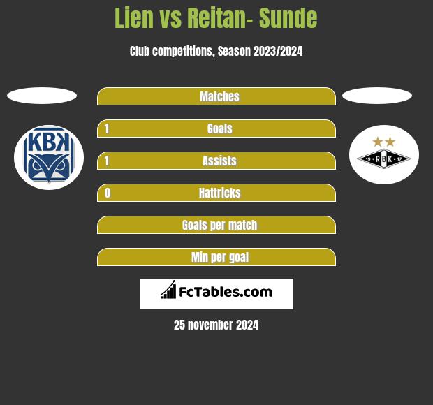 Lien vs Reitan- Sunde h2h player stats