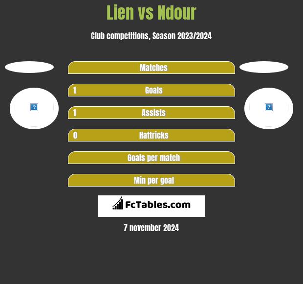 Lien vs Ndour h2h player stats