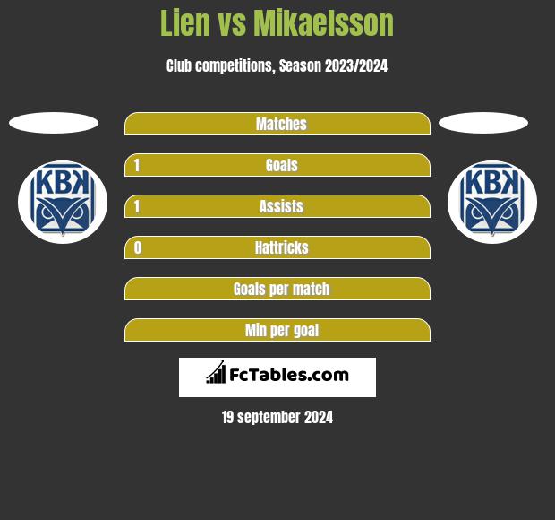 Lien vs Mikaelsson h2h player stats