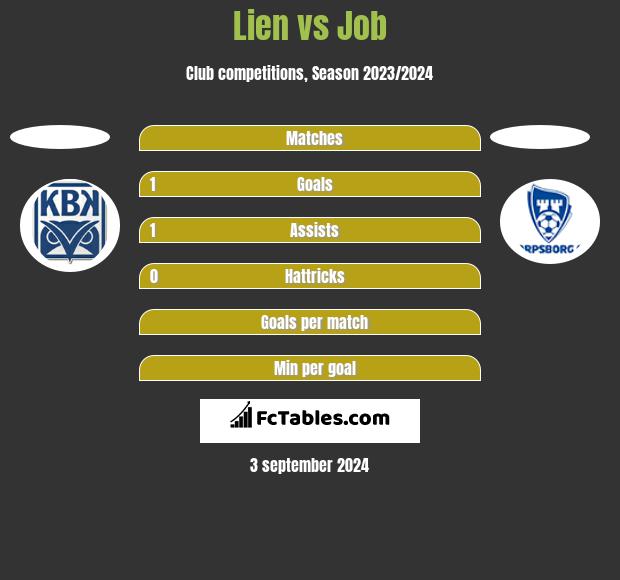 Lien vs Job h2h player stats