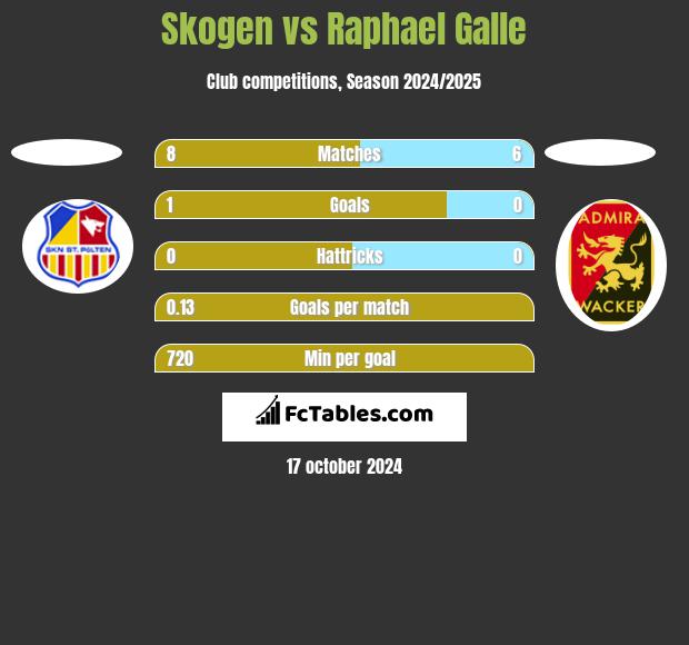 Skogen vs Raphael Galle h2h player stats