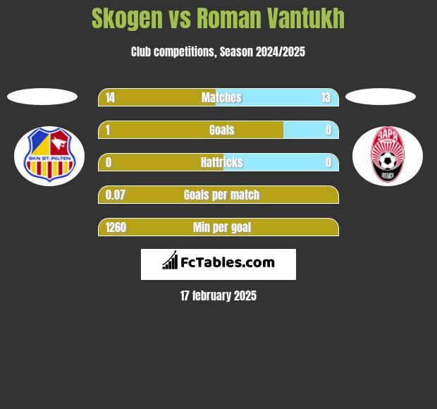 Skogen vs Roman Vantukh h2h player stats