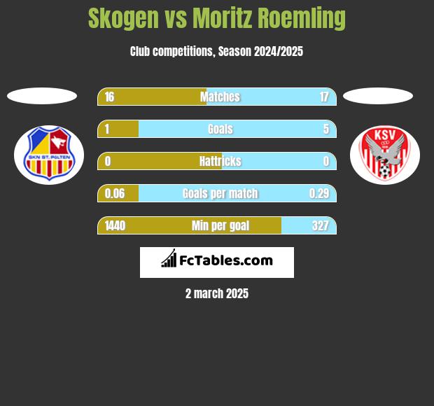 Skogen vs Moritz Roemling h2h player stats