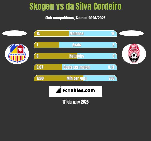 Skogen vs da Silva Cordeiro h2h player stats