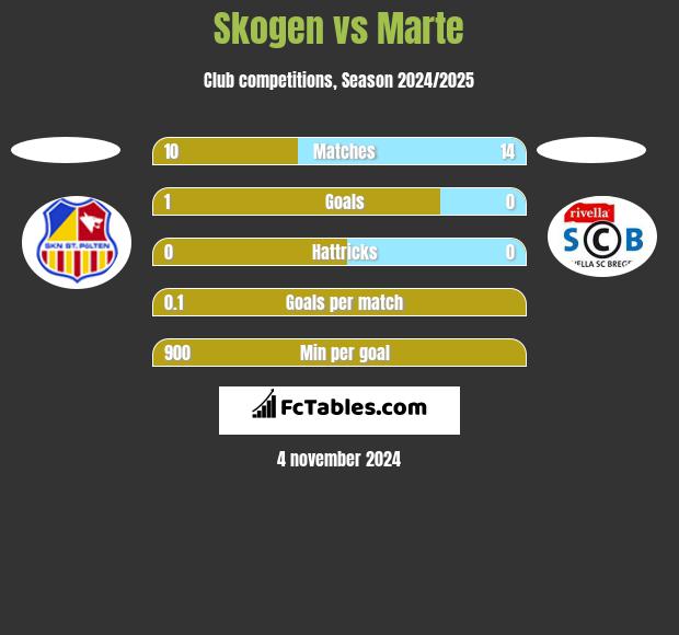 Skogen vs Marte h2h player stats