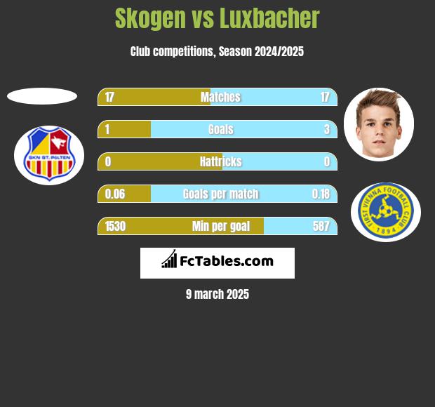 Skogen vs Luxbacher h2h player stats