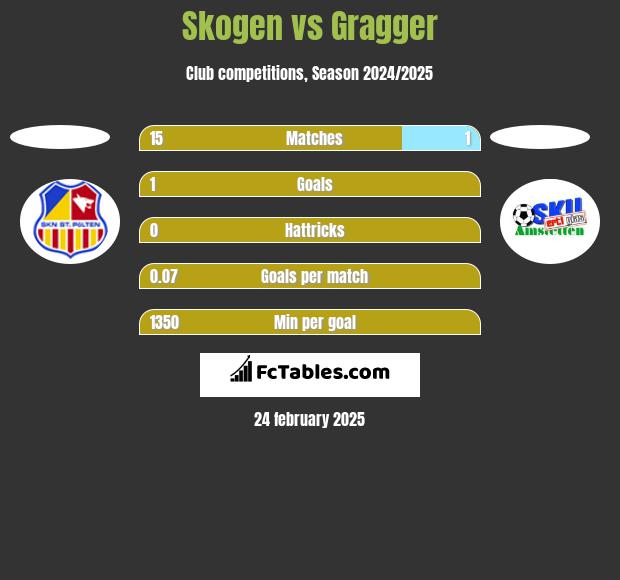 Skogen vs Gragger h2h player stats