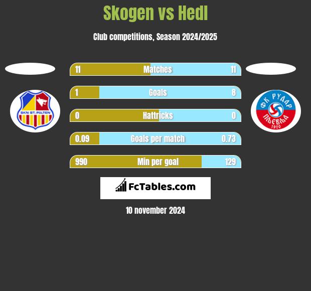 Skogen vs Hedl h2h player stats