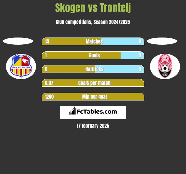 Skogen vs Trontelj h2h player stats